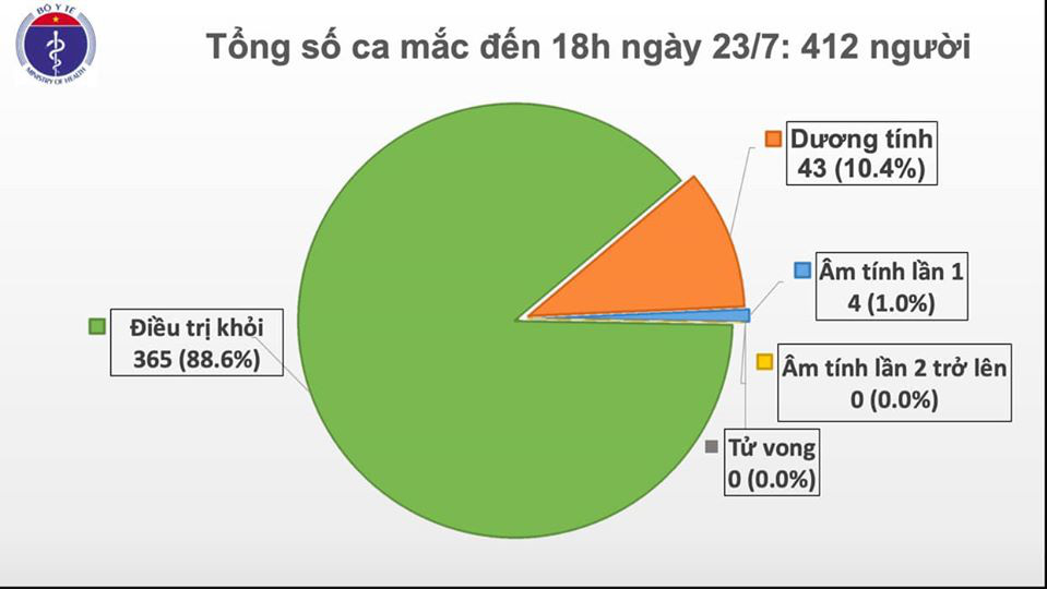 3 người Việt và 1 người Philippines mắc Covid-19 - Ảnh 1.