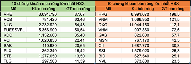 Tuần 20-24/7: Khối ngoại đẩy mạnh bán ròng hơn 531 tỷ đồng, rút vốn nhóm VN30 - Ảnh 2.