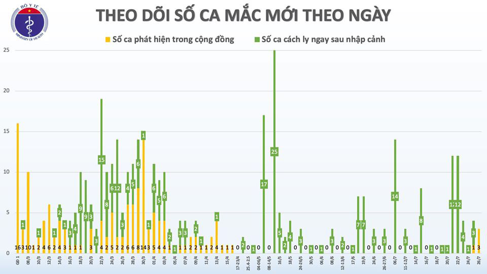 Quảng Ngãi có 1 trường hợp Covid-19 mới, Đà Nẵng thêm 1 ca   - Ảnh 3.