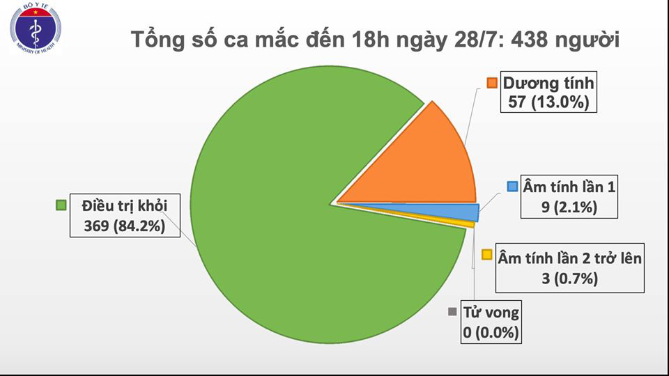 Ghi nhận 7 ca Covid-19 mới ở cộng đồng, 5 ca ở Đà Nẵng, 2 ca ở Quảng Nam  - Ảnh 2.