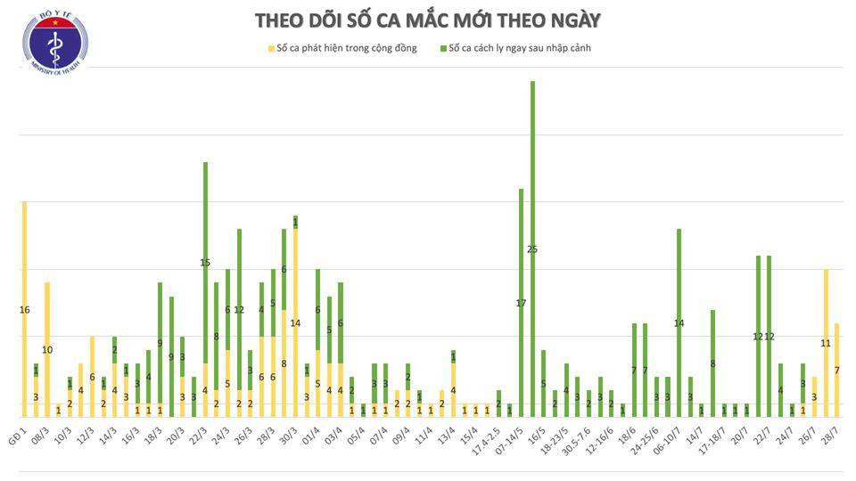 Ghi nhận 7 ca Covid-19 mới ở cộng đồng, 5 ca ở Đà Nẵng, 2 ca ở Quảng Nam  - Ảnh 3.