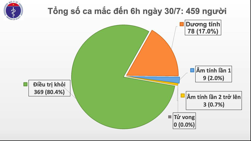 Ghi nhận 9 ca Covid-19, 1 ca ở Hà Nội, 8 ca tại Đà Nẵng - Ảnh 1.