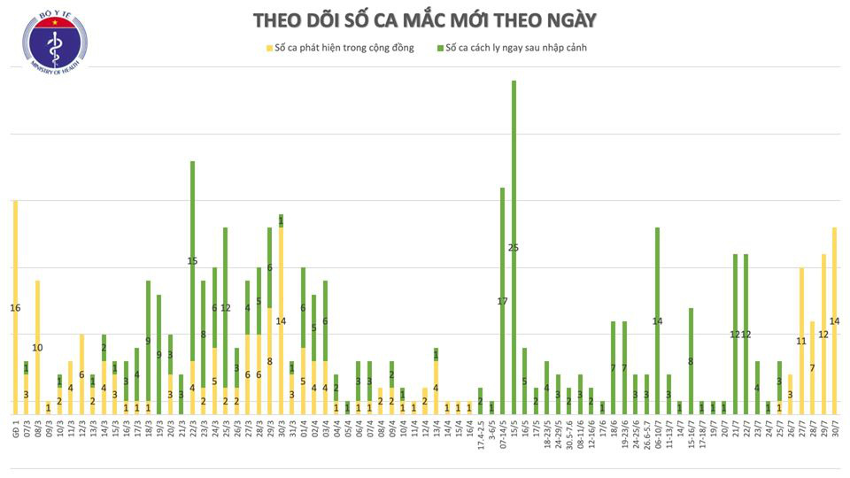 Quảng Nam có thêm 5 ca Covid-19, đều là người nhà bệnh nhân tại BV Đà Nẵng - Ảnh 3.