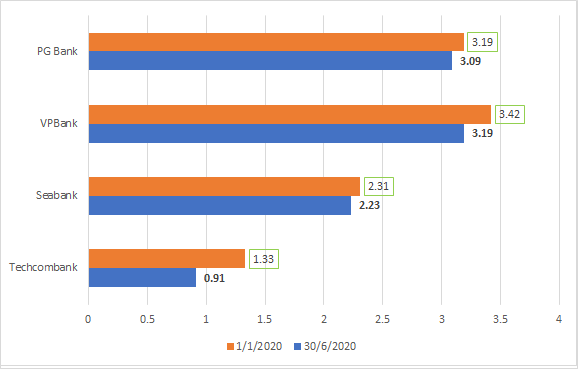 Nợ xấu thời Covid -19: Tăng tới 418%, vẫn có ngân hàng “lội ngược dòng” - Ảnh 4.