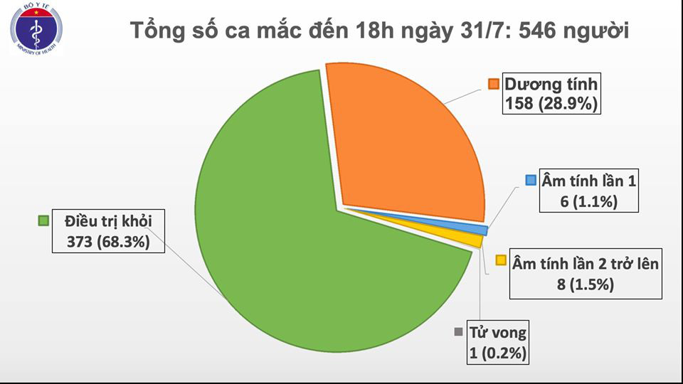 Công bố 37 ca Covid-19 mới, 26 ca nhập cảnh, 3 ca ở TP.HCM, 8 ca ở Quảng Nam  - Ảnh 1.