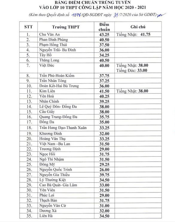 Điểm chuẩn thi vào lớp 10 công lập tại Hà Nội: Cao nhất 43,25 điểm - Ảnh 1.