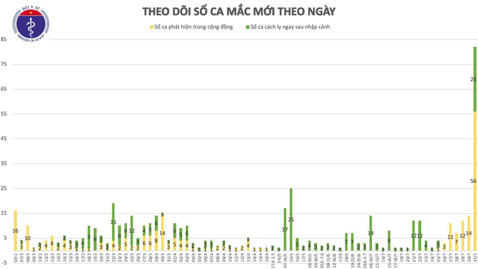 Công bố 37 ca Covid-19 mới, 26 ca nhập cảnh, 3 ca ở TP.HCM, 8 ca ở Quảng Nam  - Ảnh 2.