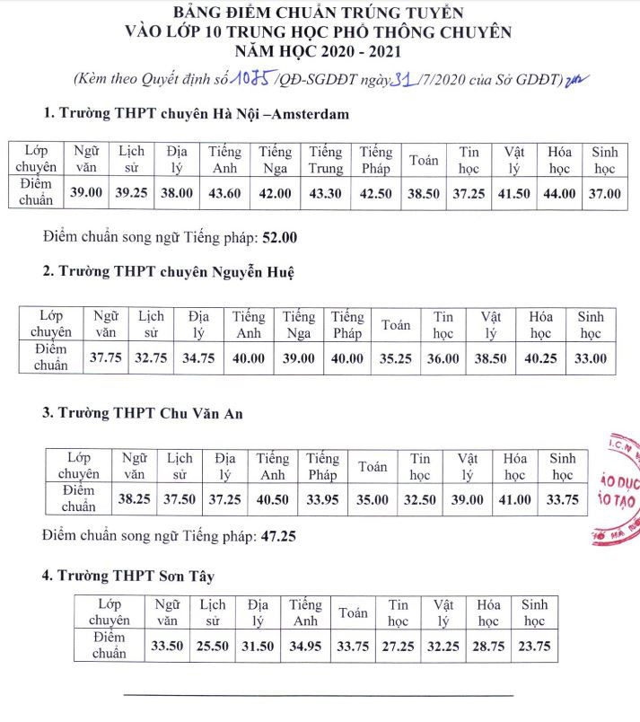 Hà Nội công bố điểm chuẩn thi vào lớp 10 trường chuyên - Ảnh 1.