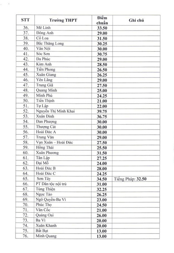 Điểm chuẩn thi vào lớp 10 công lập tại Hà Nội: Cao nhất 43,25 điểm - Ảnh 2.