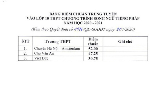 Điểm chuẩn thi vào lớp 10 công lập tại Hà Nội: Cao nhất 43,25 điểm - Ảnh 3.