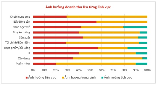 Dịch Covid-19: 58% DN dừng hoạt động tuyển dụng, hoãn xét tăng lương cho nhân viên - Ảnh 2.