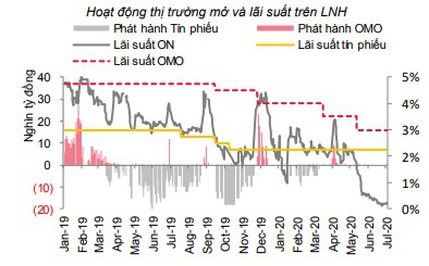 Ngân hàng thừa tiền, lãi suất tiền gửi sắp tới sẽ đi ngang? - Ảnh 2.