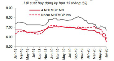 Ngân hàng thừa tiền, lãi suất tiền gửi sắp tới sẽ đi ngang? - Ảnh 4.