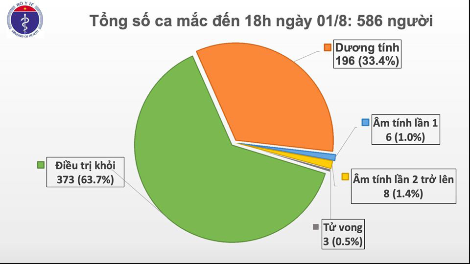 Thêm 28 ca Covid-18 tại Đà Nẵng, Quảng Nam, TP.HMC, Thái Bình - Ảnh 1.