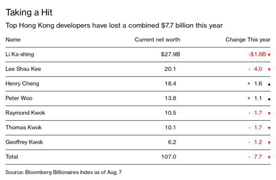 Khủng hoảng kép thổi bay 7,7 tỷ USD của các đại gia địa ốc Hong Kong - Ảnh 1.