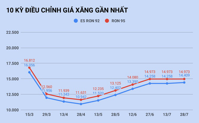 Giá xăng sẽ tăng hay giảm ngày mai? - Ảnh 1.