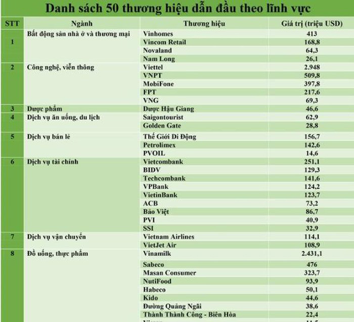 Với 251 triệu USD, Vietcombank có giá trị thương hiệu lớn nhất ngành Ngân hàng - Ảnh 1.