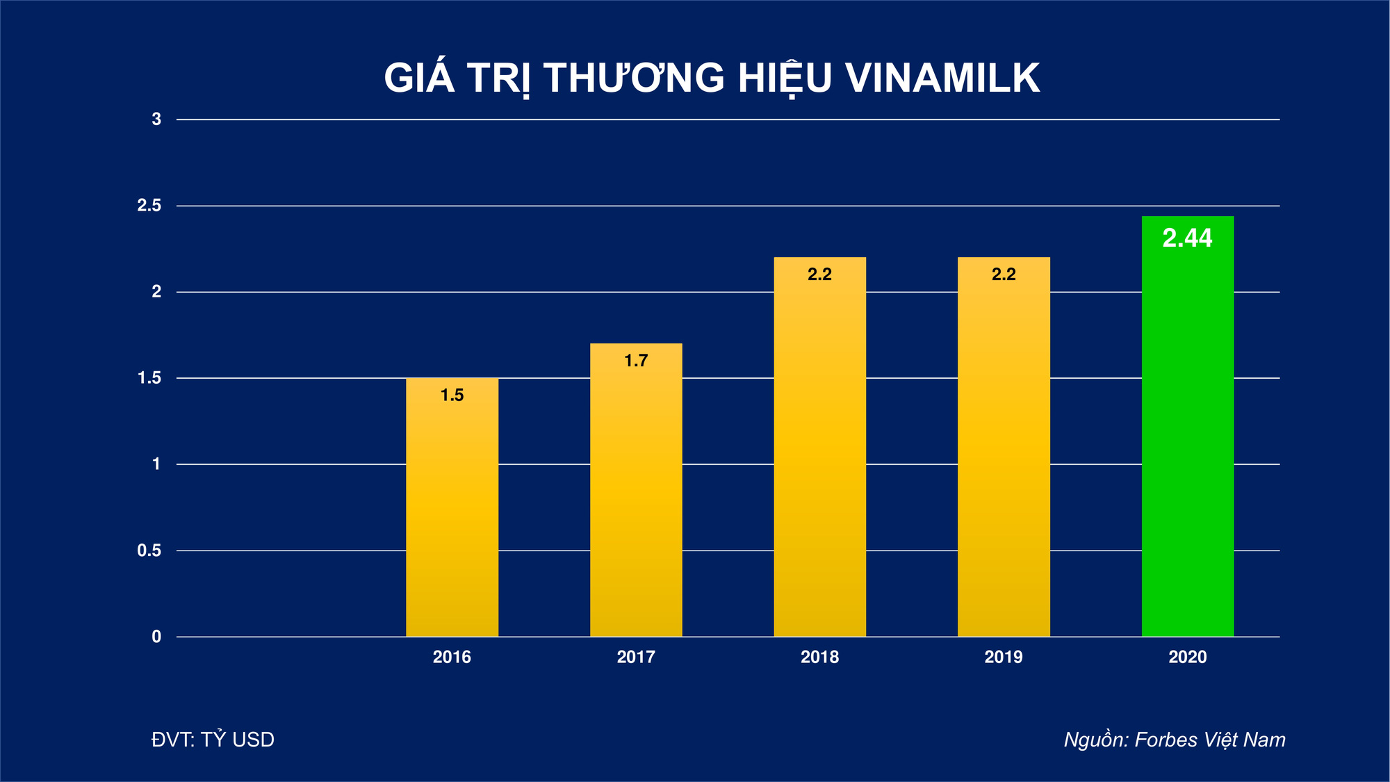 Giá trị thương hiệu Vinamilk được định giá hơn 2,4 tỷ USD - Ảnh 4.