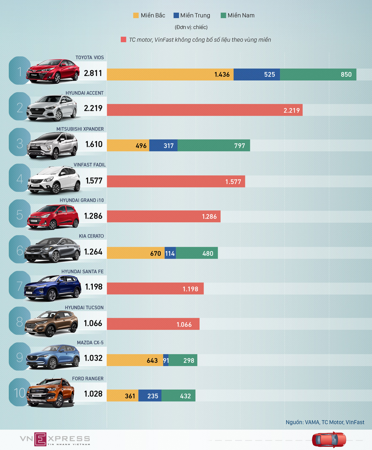 10 ôtô bán chạy nhất tháng 7 - Vios lẻ loi, VinFast Fadil giữ đà tăng tốc - Ảnh 1.
