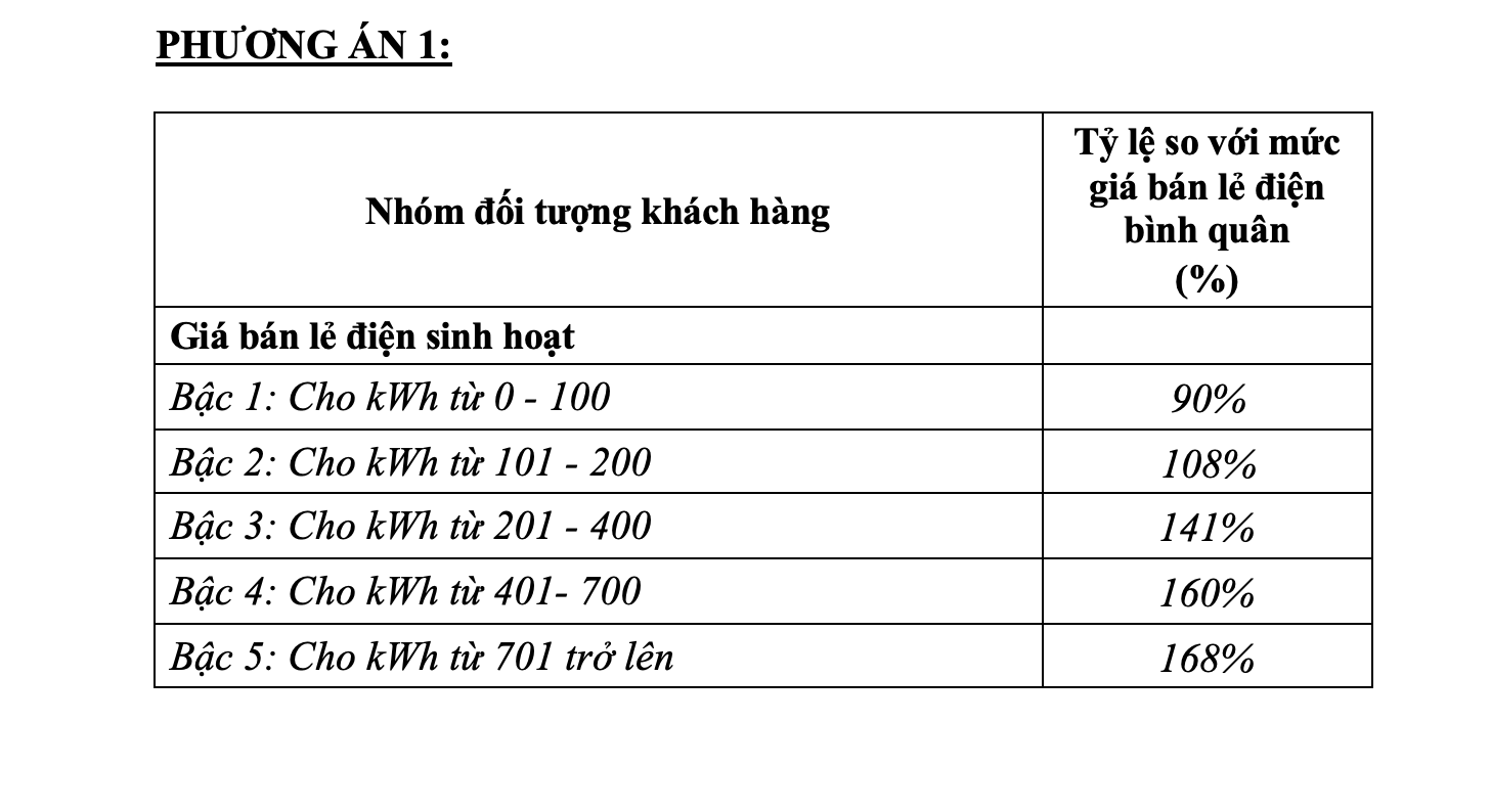 Điện một giá gần 3.000 đồng/kWh: Bất cập, người càng dùng nhiều càng có lợi - Ảnh 2.