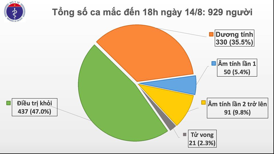 Chiều 14/8, thêm 18 ca Covid-19 mắc mới tại Đà Nẵng, Quảng Nam - Ảnh 1.