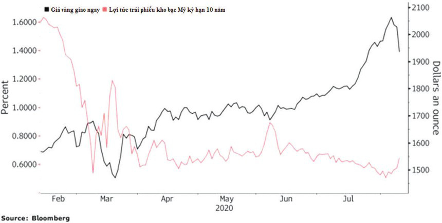Giá vàng và USD giảm, tiền có chọn chứng khoán? - Ảnh 1.