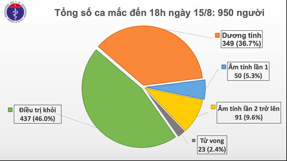 20 ca Covid-19 mắc mới, thêm 1 ca Covid-19 tử vong - Ảnh 1.