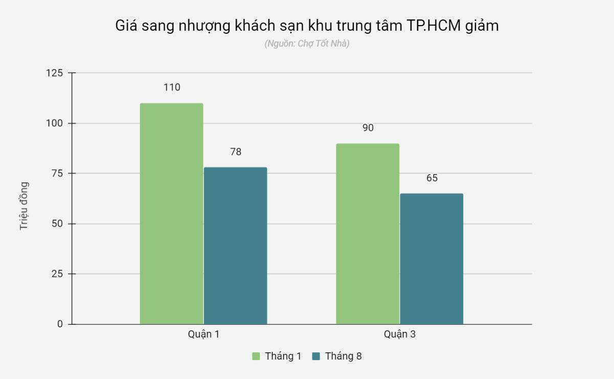 Khách sạn đất vàng TP.HCM hạ giá chục tỷ đồng để tìm người mua - Ảnh 3.