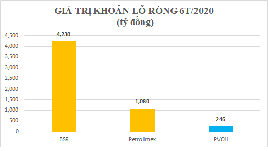 Lợi nhuận rơi theo giá dầu, đai gia sản xuất xăng dầu “gánh” lỗ tới hơn 4.000 tỷ sau 6 tháng - Ảnh 2.