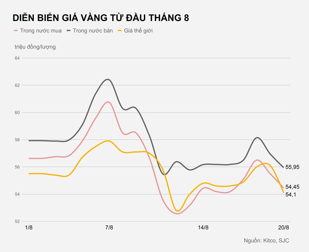 Vàng miếng giảm mạnh, người mua lỗ 2,5 triệu sau một đêm - Ảnh 1.