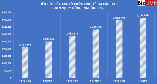 Sau khi liên tục tăng cao, tiền gửi tổ chức kinh tế có dấu hiệu chậm lại - Ảnh 2.