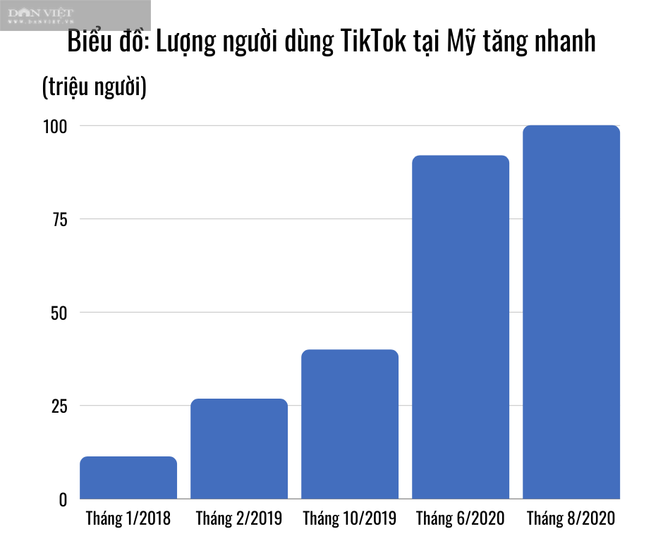 Đâm đơn kiện chính quyền Trump, TikTok lần đầu tiết lộ lượng người dùng khổng lồ trên toàn cầu - Ảnh 1.