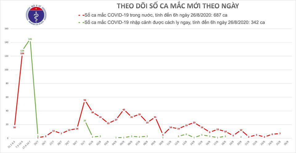 Sáng 26/8, không ghi nhận ca Covid-19 mới, Việt Nam có 1029 ca - Ảnh 1.