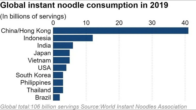 Ngành mỳ gói châu Á hưởng lợi mùa dịch  - Ảnh 2.