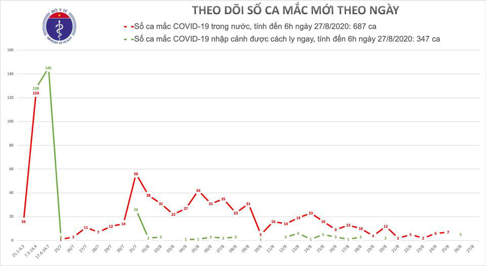 Không ghi nhận ca Covid-19 mới, Việt Nam có 1.034 ca - Ảnh 1.