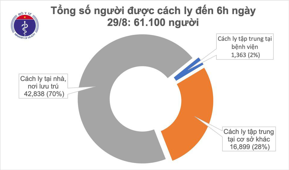 Covid-19 sáng 29/8: Chưa phát hiện lây nhiễm từ ca tái dương tính SARS-CoV-2 - Ảnh 2.