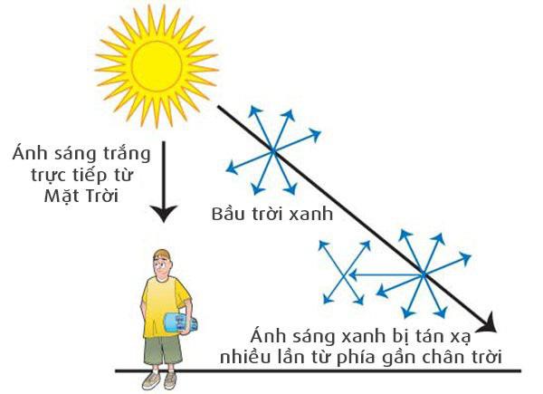 Tầng khí quyển trong suốt sao nhìn bầu trời lại có màu xanh? - Ảnh 1.