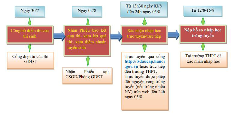 Hà Nội: Học sinh xác nhận nhập học vào lớp 10 THPT năm học 2020-2021 - Ảnh 1.