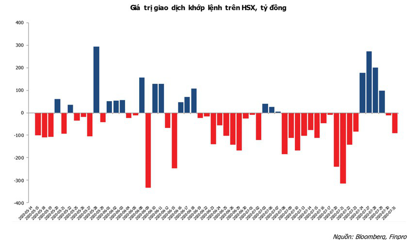 Dấu ấn chứng khoán tháng 7 - Ảnh 1.