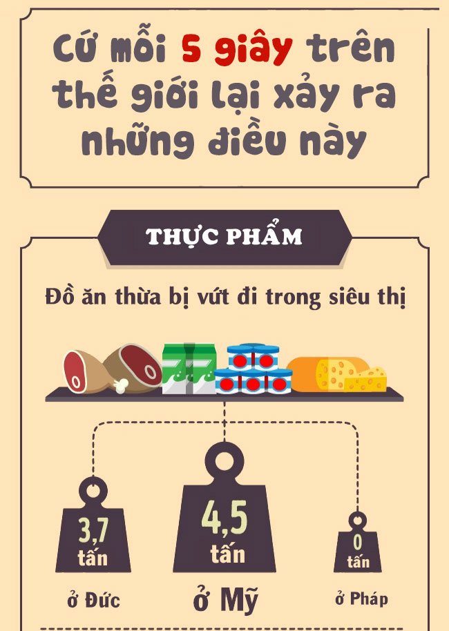 Những điều không thể tin nổi đang diễn ra trên Trái đất cứ mỗi 5 giây - Ảnh 1.