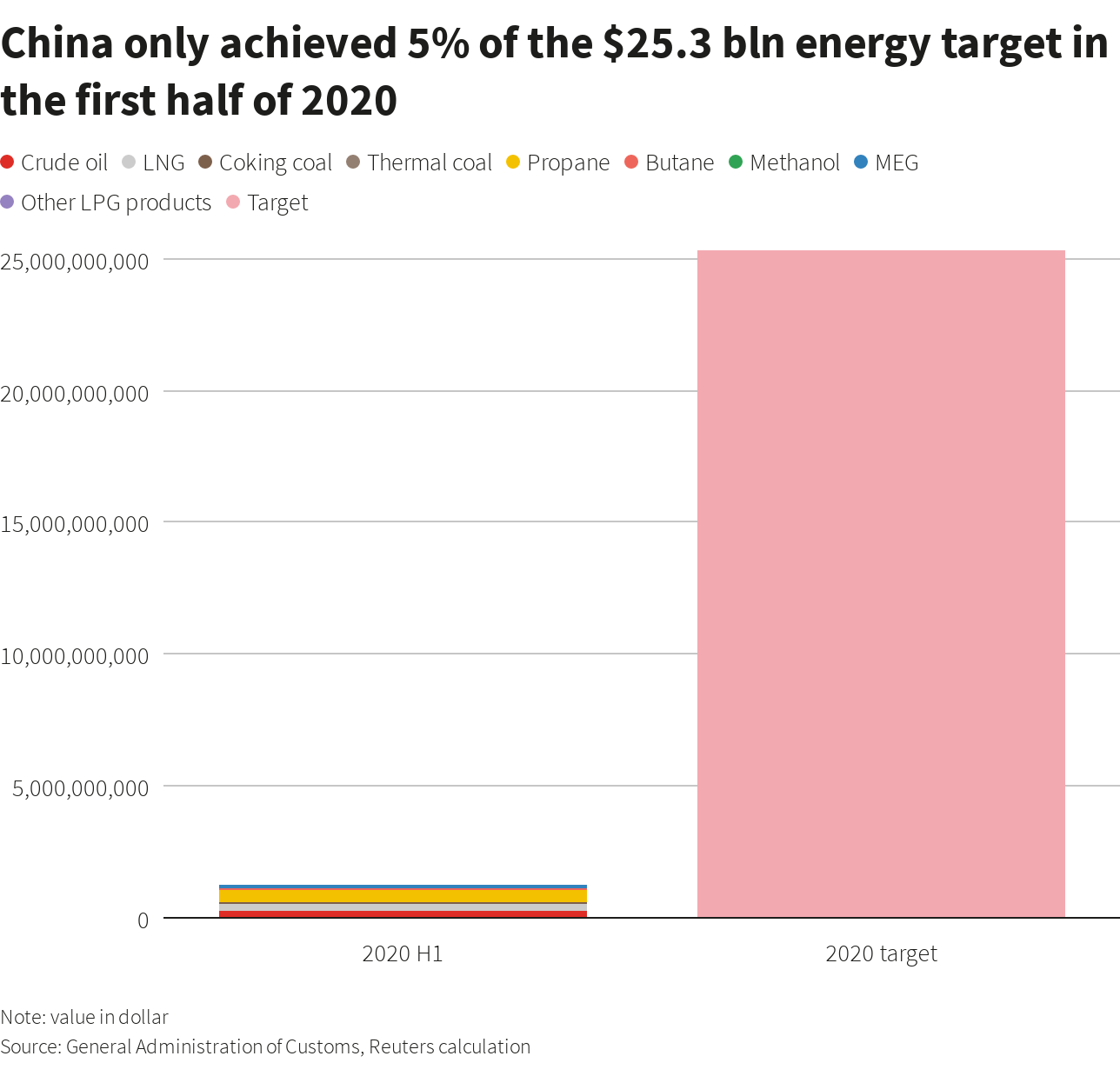 Nửa năm 2020 trôi qua, Trung Quốc mới thực hiện được 5% thỏa thuận mua năng lượng với Mỹ - Ảnh 1.