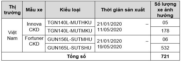 Toyota triệu hồi 721 xe Innova và Fortuner bị lỗi bu lông - Ảnh 1.