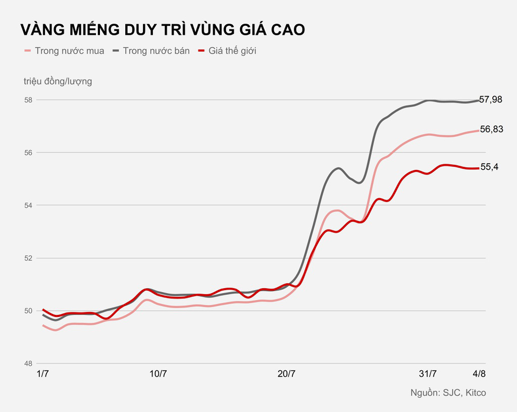 Sáng nay, vàng miếng trở lại mốc 58 triệu đồng - Ảnh 1.