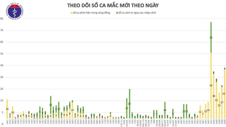 Chiều nay có 41 ca Covid-19 mắc mới, thêm 2 tỉnh ghi nhận ca bệnh - Ảnh 2.