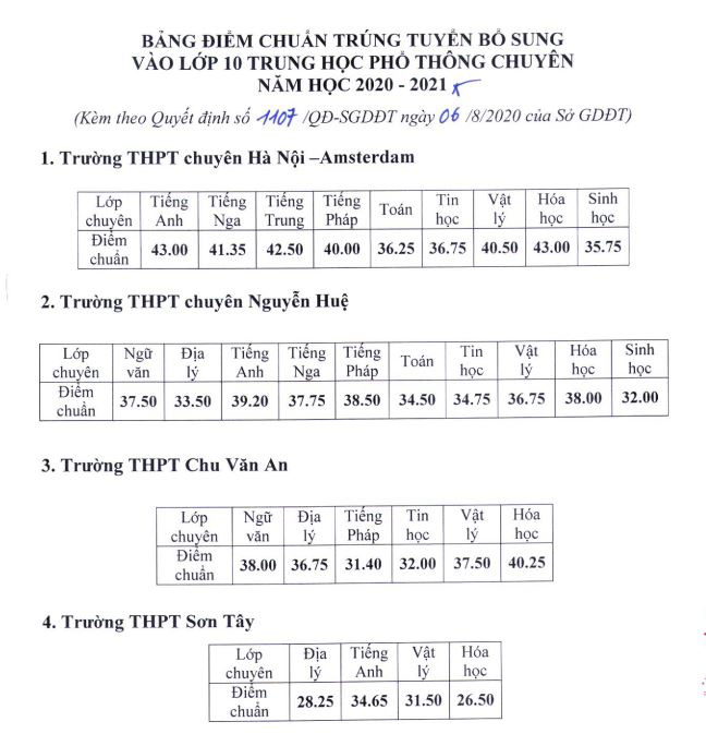 Hà Nội bất ngờ hạ điểm chuẩn thi vào lớp 10 nhiều trường chuyên và không chuyên - Ảnh 1.