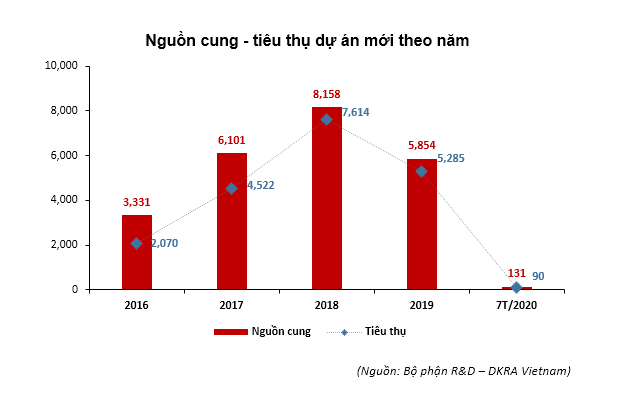 Thị trường BĐS Đà Nẵng ‘lao dốc’ vì Covid-19 - Ảnh 1.