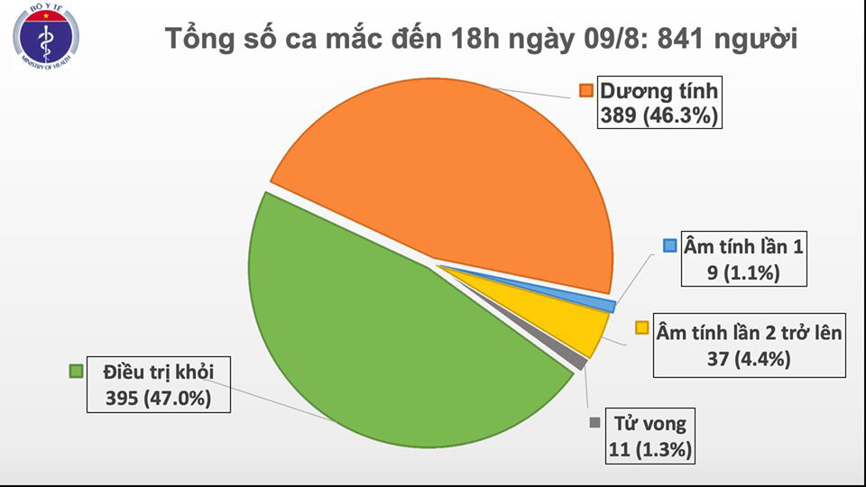 Thêm 29 ca mắc mới, đều liên quan đến Đà Nẵng - Ảnh 1.