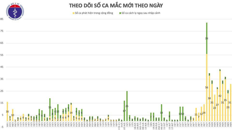 Thêm 29 ca mắc mới, đều liên quan đến Đà Nẵng - Ảnh 2.