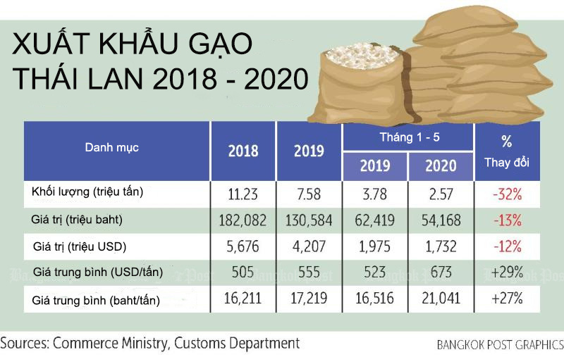 Thái Lan có nguy cơ rợt xuống vị trí thứ 5 về xuất khẩu gạo thế giới  - Ảnh 2.