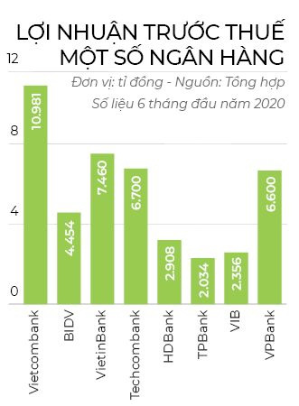 Ngân hàng thêm nợ, bớt lời - Ảnh 1.